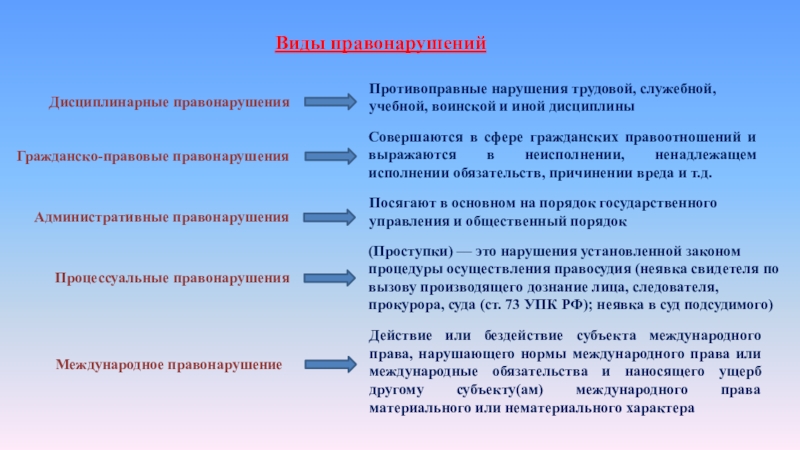 Дисциплинарное преступление. Противоправные нарушения трудовой служебной или учебной. Нарушение норм гражданского права это вид правонарушения. Дисциплинарный проступок вид правоотношения. Дисциплинарные правонарушения категории разграничения.