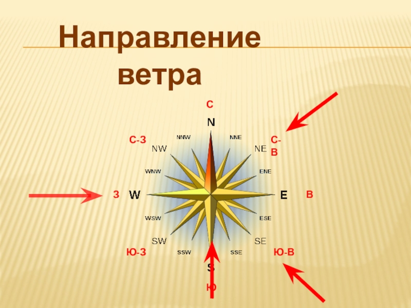 Ветер стрелками. Названия направлений ветра. Направление ветров. Юго Западное направление ветра. Северо-Восточный ветер направление.