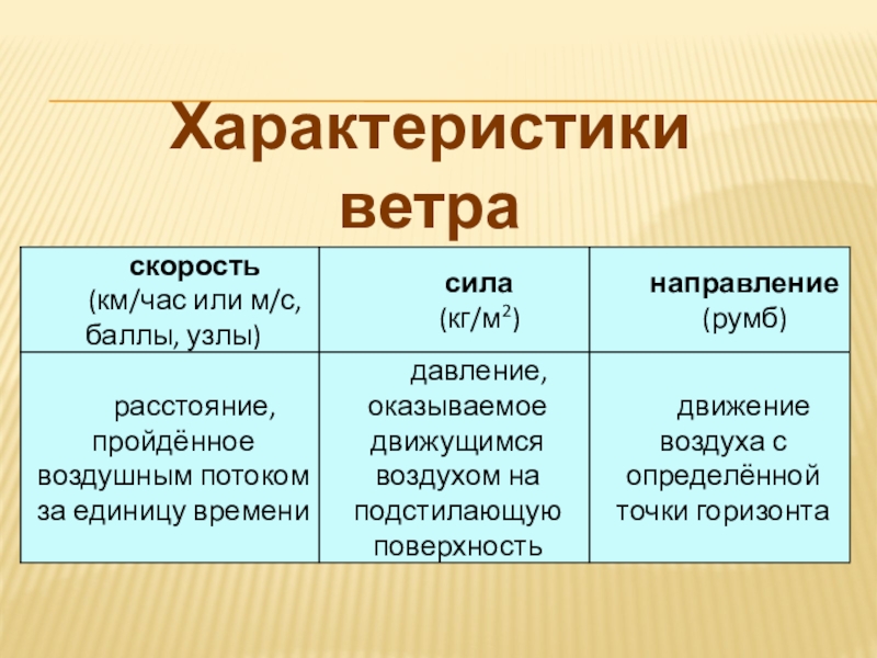 Дайте характеристику ветру. Характеристики ветра. Характеристика ветров. Основные характеристики ветра. Характеристики ветра (направление, скорость).