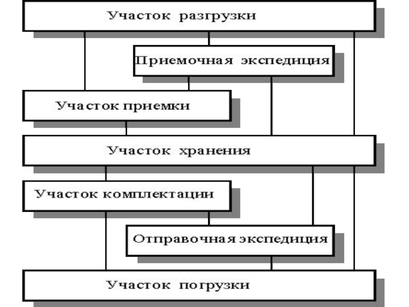 Схема технологического процесса склада