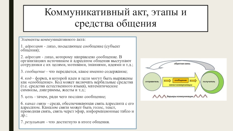 Связь сообщения. Структура коммуникативного акта код. Структура коммуникативного акта схема. Коммуникативный акт структура общения. Понятие и структура коммуникативного акта..