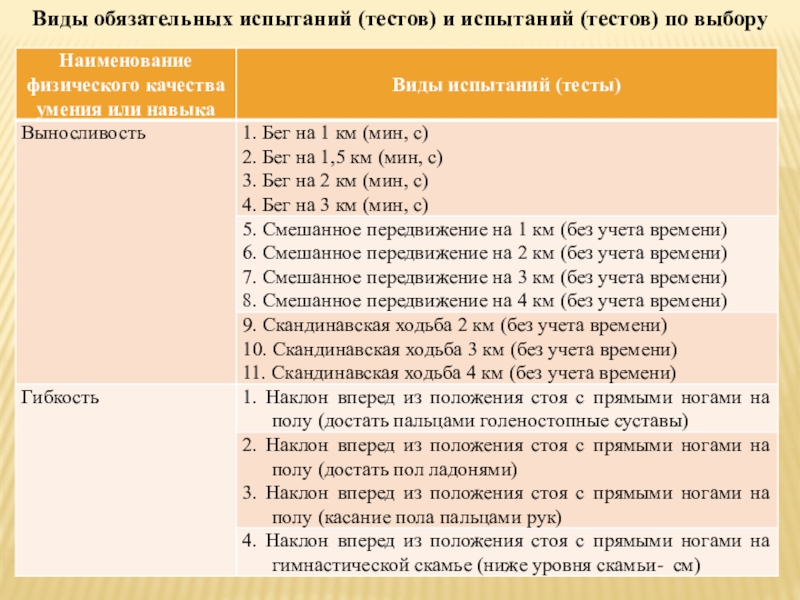 Обязательные виды испытаний. Наименование видов испытаний. Нормы смешанного передвижения. Что такое смешанное передвижение на 1 км в ГТО. Смешанное передвижение на 1000 ГТО 1 ступень.