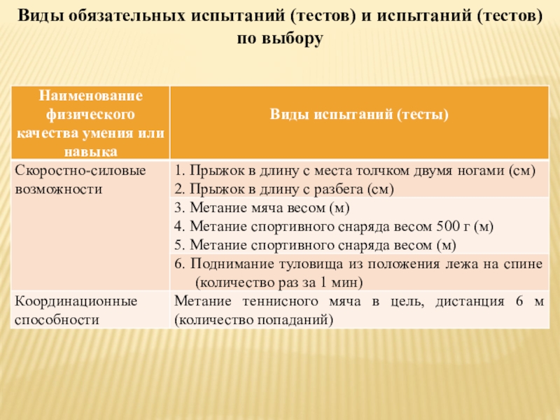 Обязательные испытания. Обязательные испытания (тесты). Тест на скоростно силовые возможности в ГТО. Наименование документа ГТО. Список обязательные испытания (тесты) обязательных тестов ГТО.