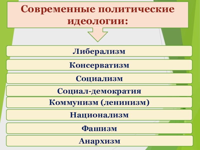 Какое слово пропущено в схеме политические социал демократия либерализм консерватизм коммунизм