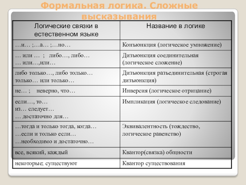 Сложные фразы. Название формальной логики. Сложные высказывания логика. Выражения в формальной логике. Формальная логика. Чупахин и., Бродский и..