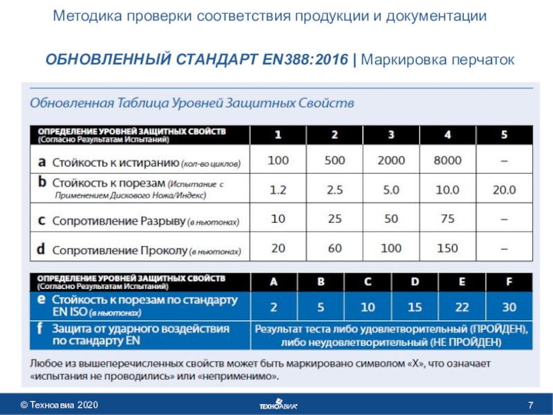 Проверить на соответствие. Маркировка перчаток по Ен 388. En 388 перчатки расшифровка. Таблица соответствия продукции. Маркировка перчаток для защиты от механических рисков.