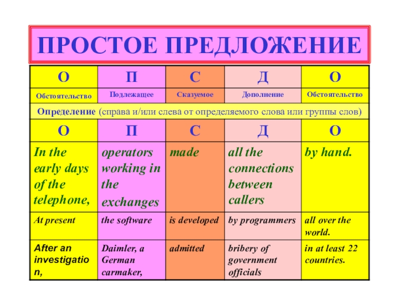 Презентация ПРОСТОЕ ПРЕДЛОЖЕНИЕ