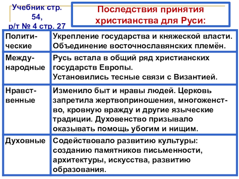 Заполните пропуски в схеме причины принятия русью христианства причины принятия русью