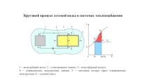 Круговой процесс сетевой воды в системах теплоснабжения
1 – водогрейный котел;