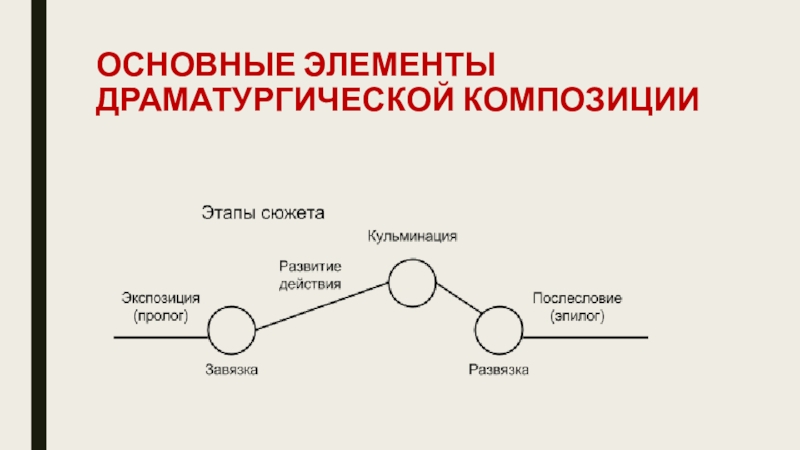 Композиция и ключевые моменты сюжета