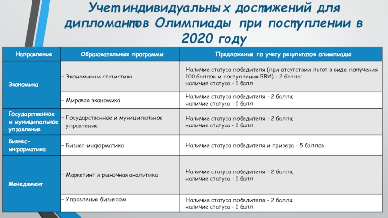 Высшая проба результаты. Баллы за индивидуальные достижения. Учет индивидуальных достижений. Индивидуальные достижения при поступлении. Индивидуальные достижения для поступления в вуз.