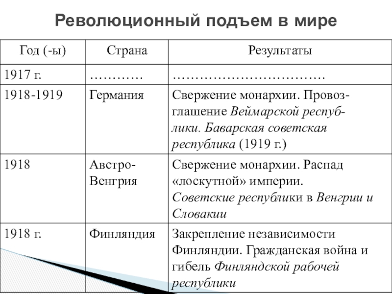 Революционный подъем. Революционный подъем в 1917-1923 таблица. Революция в Европе и Азии таблица. Революционная война в Азии таблица. Революционный подъем в Европе и Азии таблица.