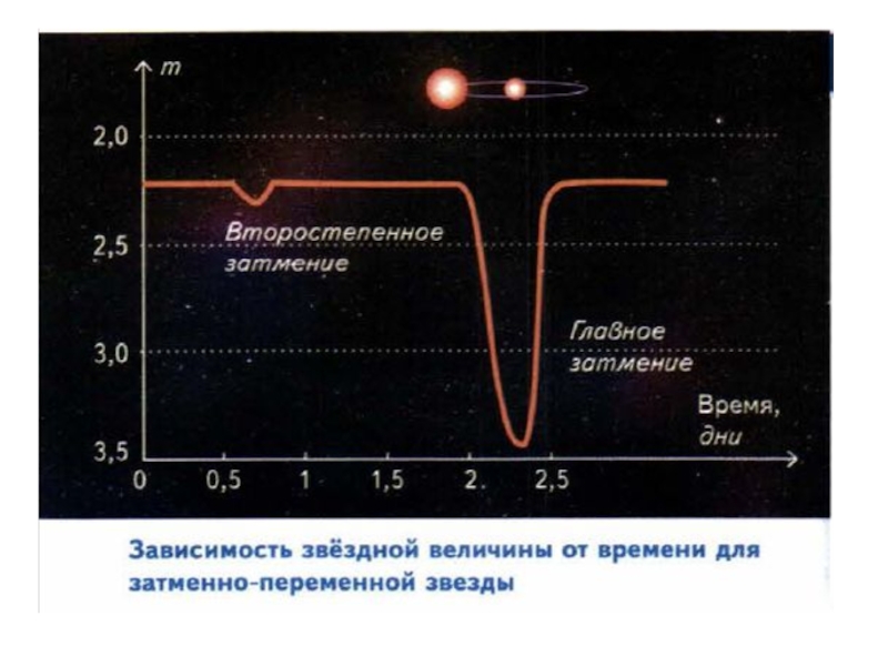 Изменение блеска затменно двойной звезды покрытия схема