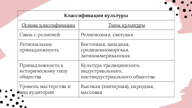 Понятие культуры формы и разновидности культуры план