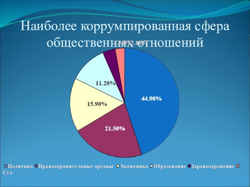 Коррупция в сфере общества. Наиболее коррумпированные сферы. Самая коррумпированная сфера. Самые коррумпированные сферы в России. Наиболее коррумпированные сферы России 2019.