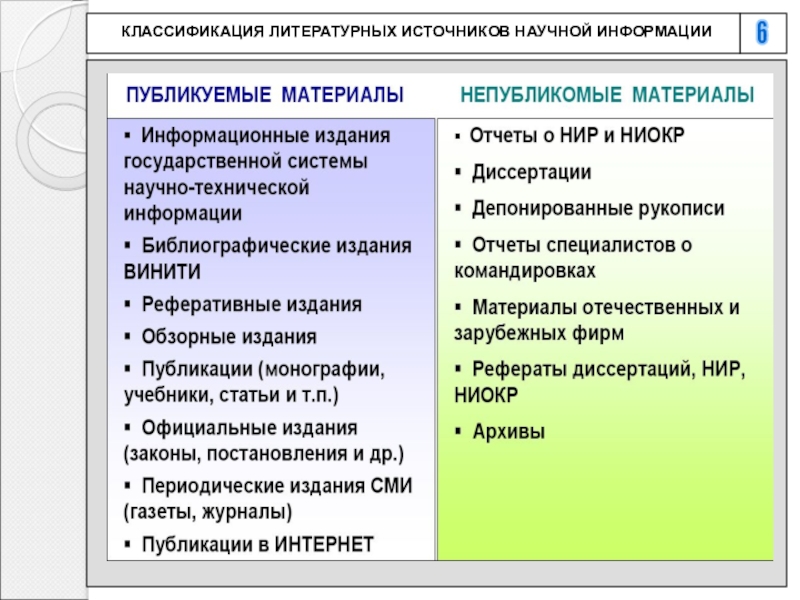 Классификация литературы. Классифицируются литературоведческие дисциплины. Таблица классификации литературных проблем. На что подразделяется литература. Классификация литературно-текстового материала в Музыке.