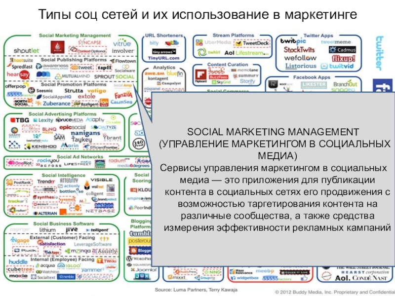 Виды социальных сетей кратко. Виды социальных сетей. Разновидности социальных Медиа. Виды социальных сетевых сервисов. Виды социальных карт.