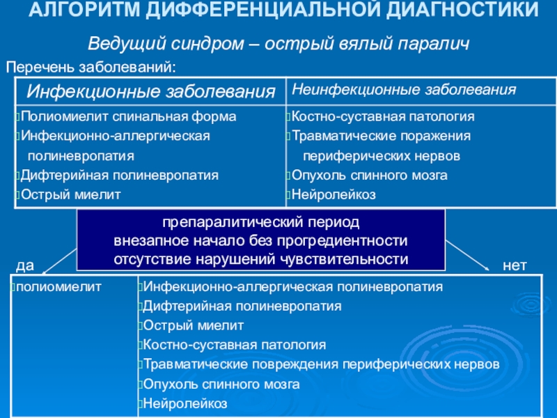 Дифференциальное заболевание. Алгоритмы дифференциальной диагностики Фонг. Выделение ведущего синдрома алгоритм. Нейролейкоз диагностика. Дифференциальная диагностика ведущих синдромов.