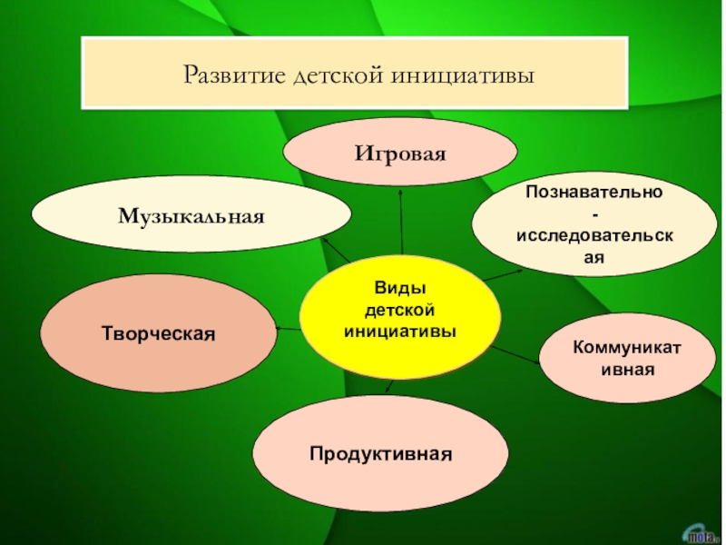 Развитие инициативы. Виды детской инициативы. Познавательная творческая коммуникативная. Виды инициативности. Познавательную, исследовательские, коммуникативные.