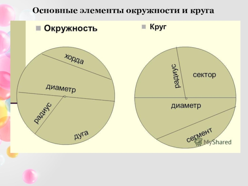 Элементы окружности. Элементы круга и окружности. Основные элементы окружности. Основные элементы окружности и круга. Кластер по теме окружность и круг.