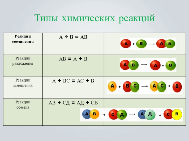 Тип реакции б. Типы химических реакций стих. Демонстрация опыта