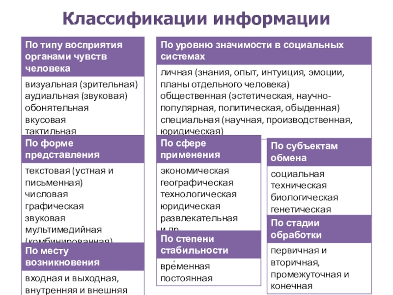 Классификация информации схема