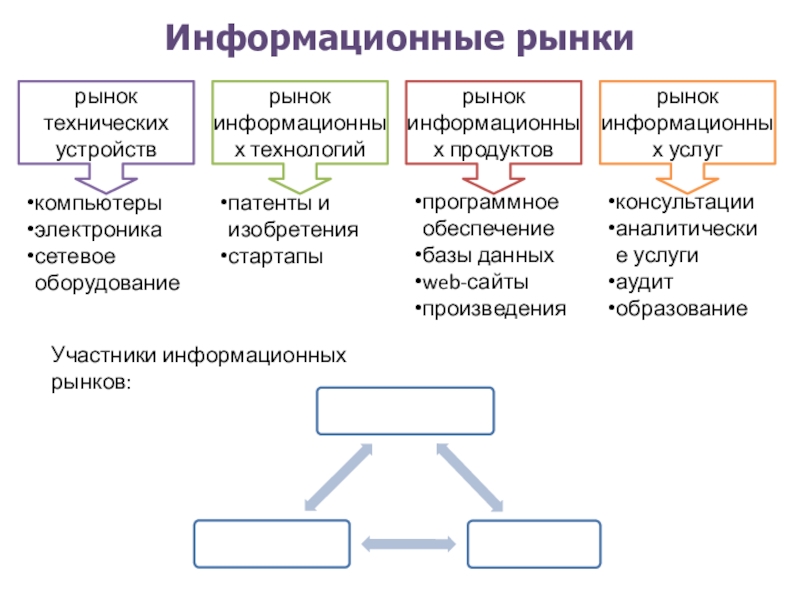 Рынок информационных ресурсов и услуг презентация