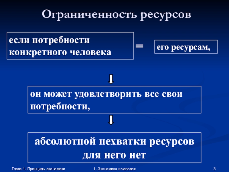 Глава экономики. Потребности человека и ограниченность ресурсов. Абсолютная и Относительная ограниченность ресурсов. Относительная ограниченность ресурсов. Принципы экономических ресурсов.