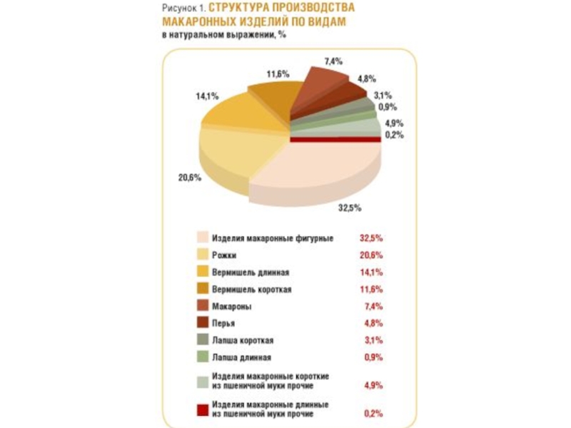 Рынок изделий. Рынок макаронных изделий в России 2021. Анализ рынка макаронных изделий в России 2019. Структура рынка макаронных изделий в России. Объем рынка макарон в России.