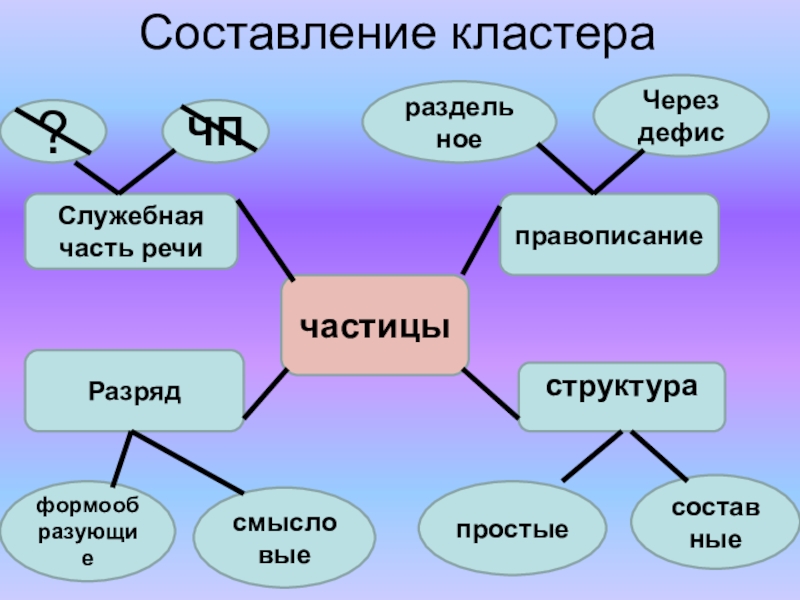 Сложный план частица как часть речи