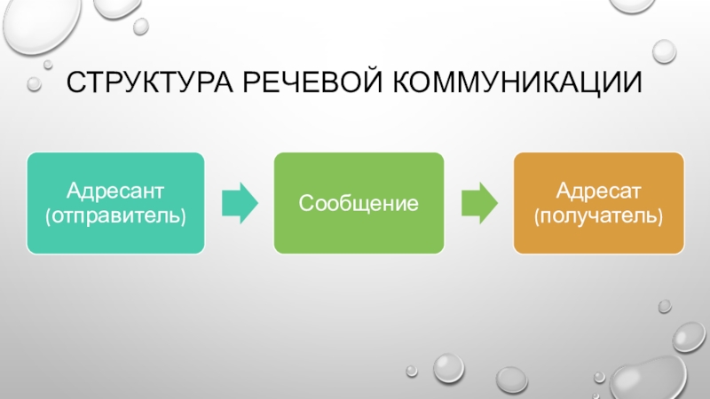 Речевая коммуникация. Структура речевой коммуникации. Структурные компоненты речевого общения. Компоненты акта речевой коммуникации. Структурные компоненты речевой коммуникации.