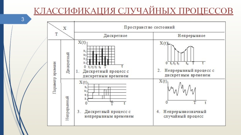 Непрерывно дискретный процесс. Классификация случайных процессов. Случайный процесс с дискретным временем. Элементарная классификация случайных процессов:. Процесс с дискретными состояниями это.