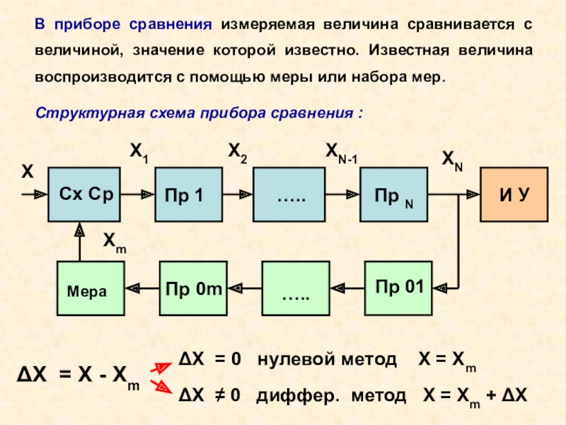 Структурная схема измерительного прибора