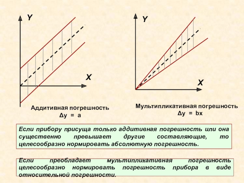 Абсолютно составить. Как определить погрешность по графику. Аддитивная и мультипликативная погрешности. Аддитивный характер погрешности. График относительной аддитивной погрешности.