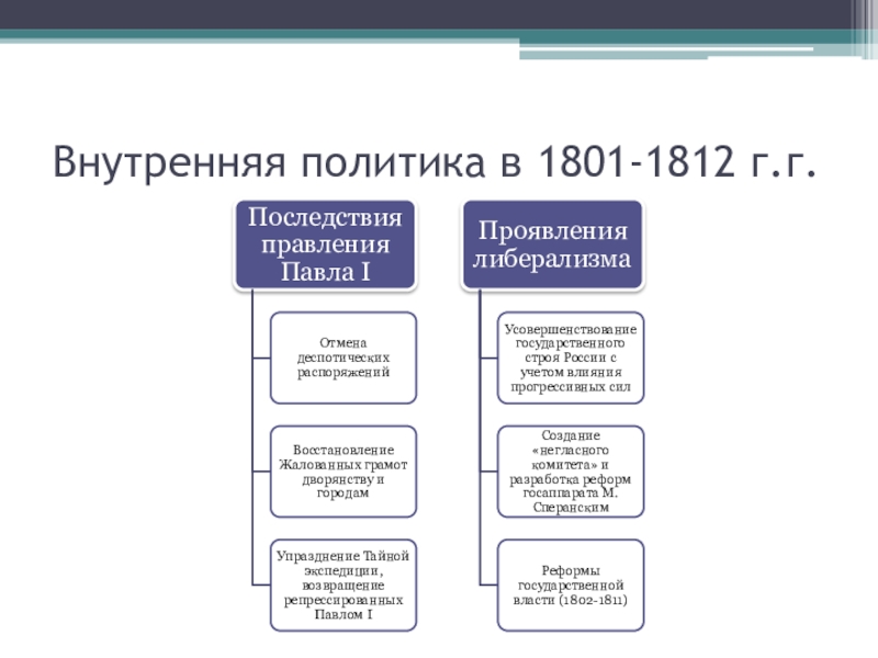 Внешняя политика 1812. Александр 1 внутренняя политика 1801-1812. Внутренняя политика Александра 1 либеральная и консервативная 1801-1812. Внутренняя политика Александра 1801-1812. Внутренняя политика Александра 1 1801-1811.