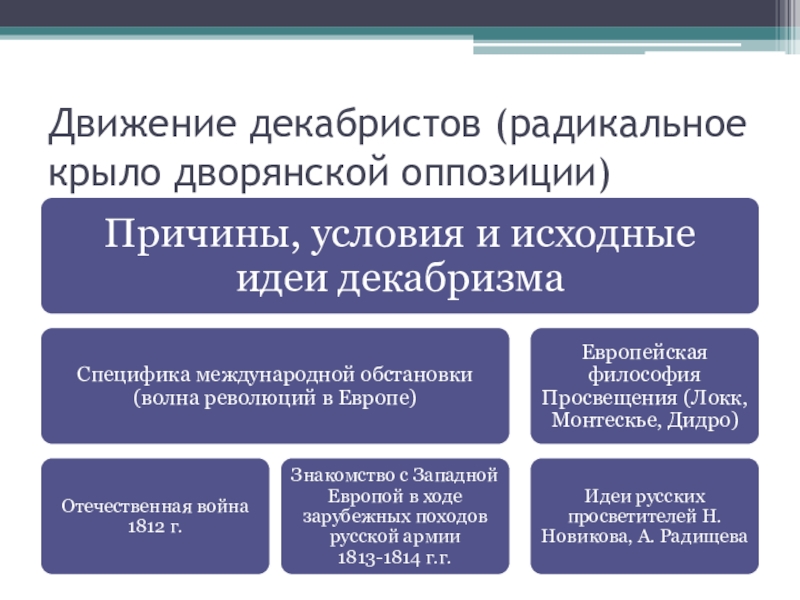 Причины движения декабристов. Движение Декабристов. Идеи движения Декабристов. Декабристы основные идеи. Движение Декабристов основные идеи.