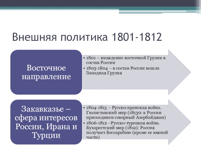 Презентация на тему внешняя политика александра 1