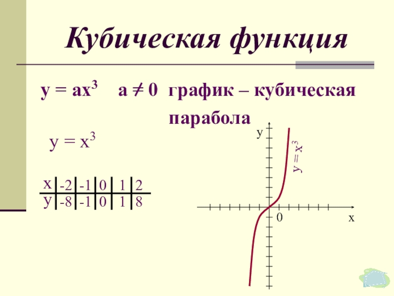 у = х3Кубическая функцияу = ах3  а = 0 график – кубическая