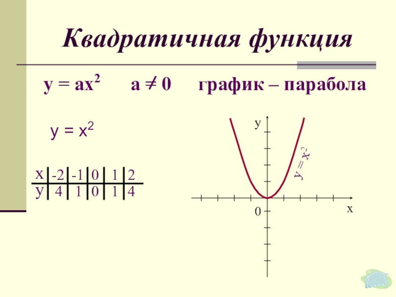 у = х2Квадратичная функцияу = ах2     а = 0    график
