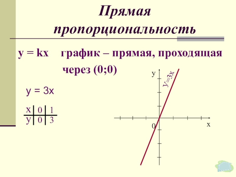 Прямая пропорциональностьу = kх  график – прямая, проходящая        через
