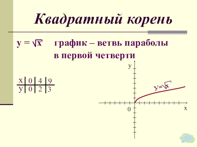 Квадратный кореньу =  х   график – ветвь параболы