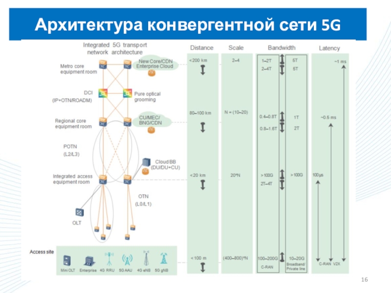 Network 5. Архитектура конвергентных сетей. Конвергентная сеть схема. Конвергентная IP сеть:. Сеть 5g презентация.