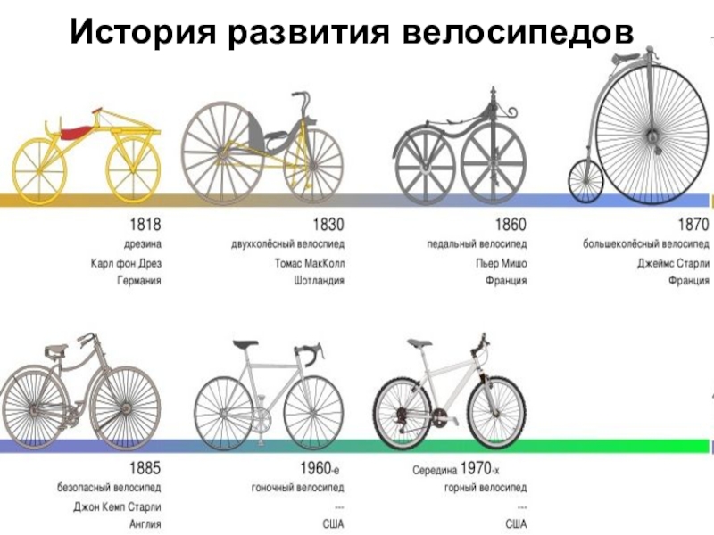 История велосипеда презентация