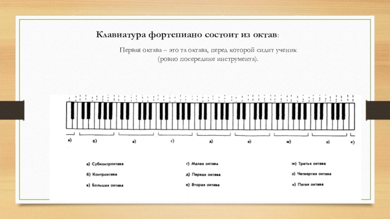 Что значит октава. Фортепианная клавиатура 1 Октава. Клавиатура пианино 1 Октава. Октавы на фортепиано 88 клавиш. Первая Октава на фортепиано.