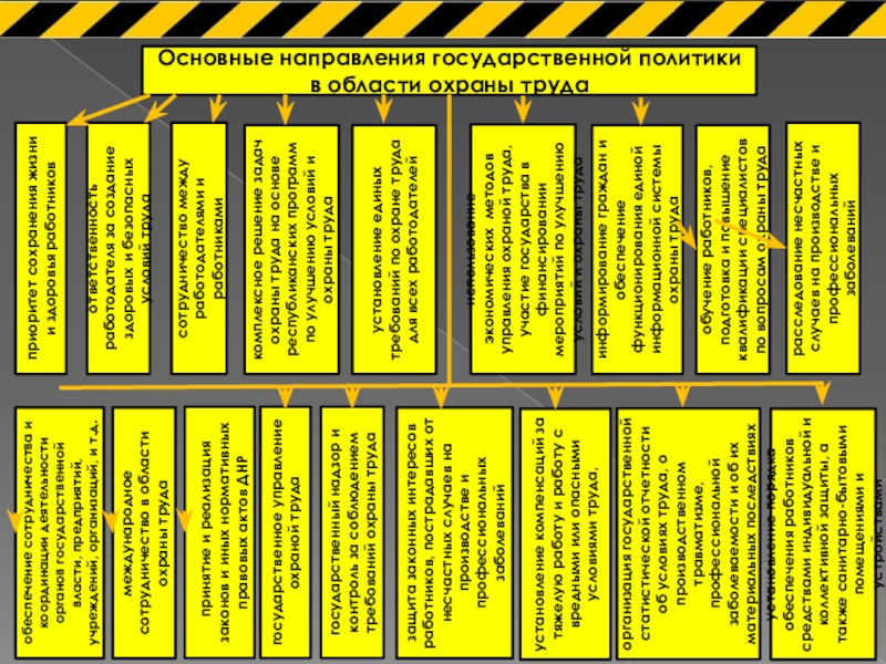 Основные направления государственной политики. Направления государственной политики в области охраны труда. Основные направления государственной политики в сфере охраны труда. Основные направления госполитики в области охраны труда. Основные направления гос политики в обл охраны труда.