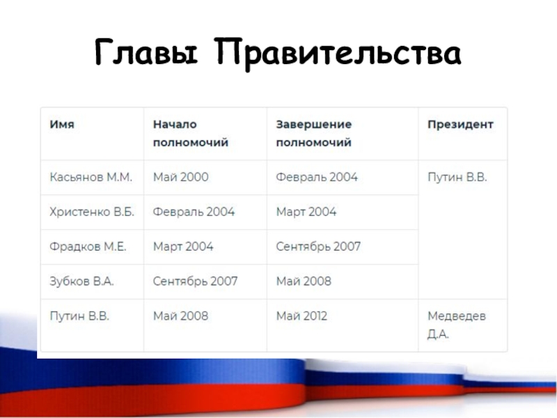 Российский этап. РФ на современном этапе. Российская Федерация на современном этапе. Даты России на современном этапе. Главы правительства России хронология.