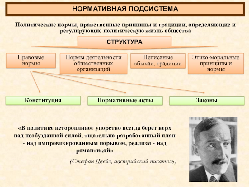 Политические подсистемы. Нормативная подсистема политической системы. Нормативы подсистемы политической системы общества. Нормативная структура политической системы. Политические нормы и традиции.