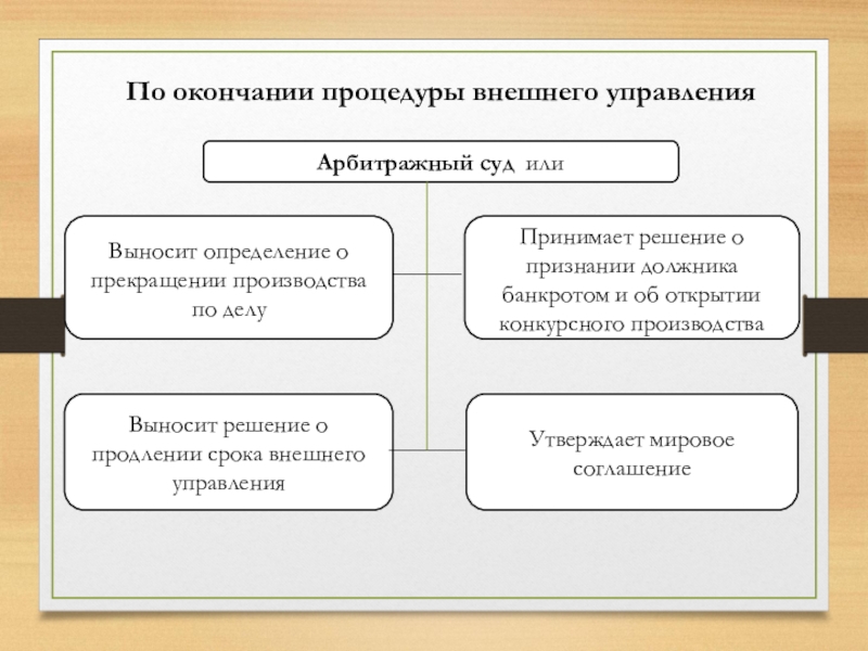 Внешняя процедура. Окончание процедуры внешнего управления. Завершение внешнего управления. Завершение процедуры банкротства. Порядок внешнего управления.