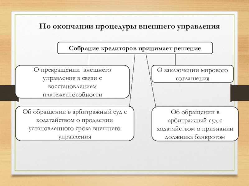 Внешнее управление. Окончание процедуры внешнего управления. Завершение внешнего управления. Банкротство юридических лиц презентация. Завершение процедуры банкротства.