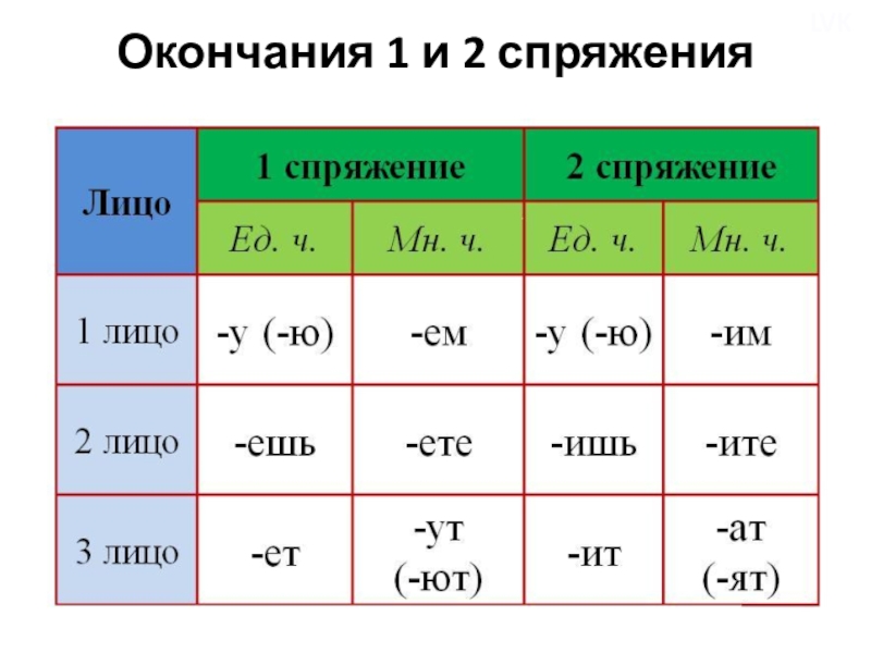 Первый окончание. Окончания первого спряжения. Окончания 1 и 2 спряжения. Окончания 1 спряжения и 2 спряжения. 3 Лицо 1 спряжение окончание.